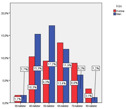 Diagram 1: De som har uppdrag för Socialdemokraterna i Göteborg fördelade på kön och ålder. Männen födda på 40- och 50-talen är väldigt många och de konkurrerar ut kvinnor i allmänhet och yngre män i synnerhet.