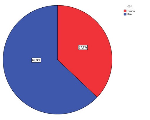 Diagram 3: Könsfördelningen bland de Socialdemokratiska gruppledarna i Göteborg