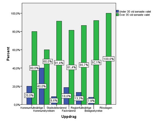 Diagram 5: De ordinarie ledamöterna i respektive organ som var över och under 35 vid valet 2006.
