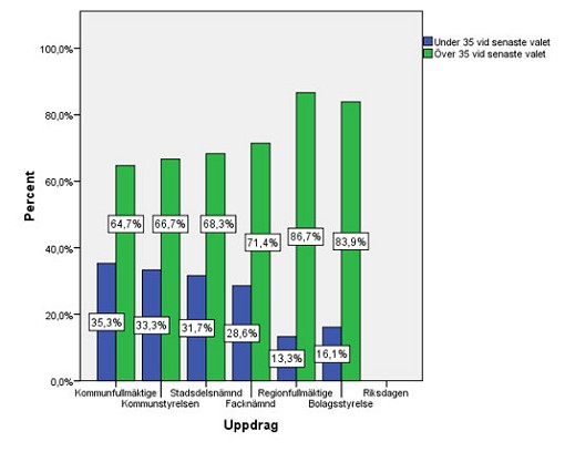 Diagram 6: Ersättarna i respektive organ som var över och under 35 vid valet 2006.