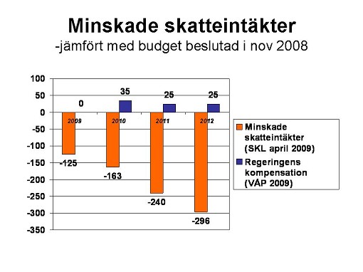 Minskade skatteint�kter