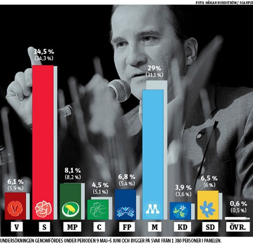 Socialdemokratererna,opinion