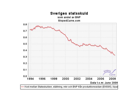 Bruttostatskulden