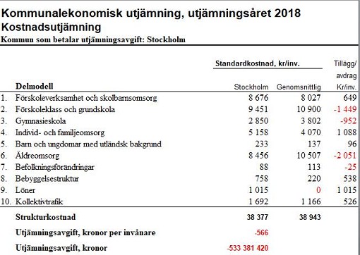 Kostnadsutjmningen sthlm