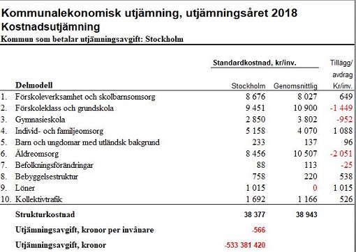 Kostnadsutjmningen sthlm