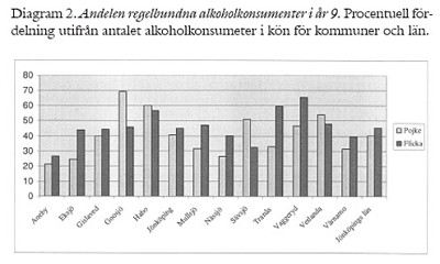 Andelen regelbundna alkoholkonsumenter i �rsklass 9 �r 2004
