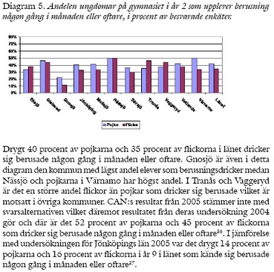 Andel ungdomar p� gymnasiet �k 2 som upplever berusning n�gon g�ng i m�naden �r 2006